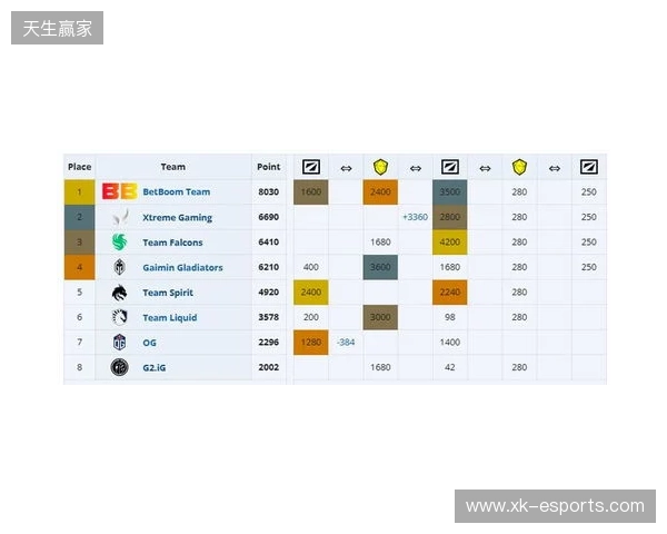 ESL One伯明翰小组赛首日结束,YB一负一平,XG两战皆平